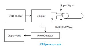 otdr working principle|optical time domain reflectometer.